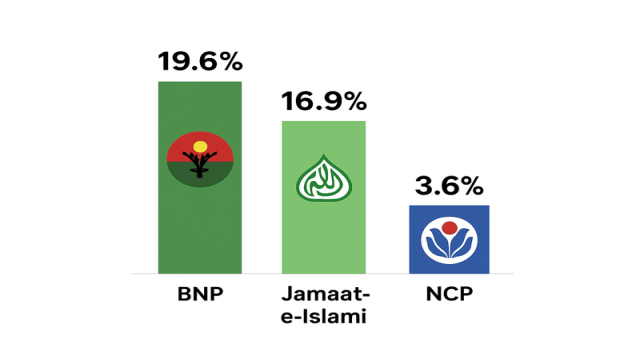 Nearly 20% of Bangladeshi Youth to Vote BNP, Survey Finds